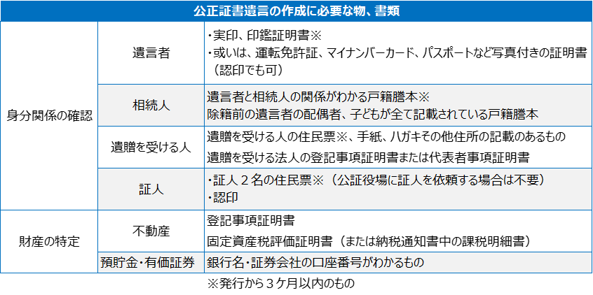 公正証書遺言の作成に必要な物、書類